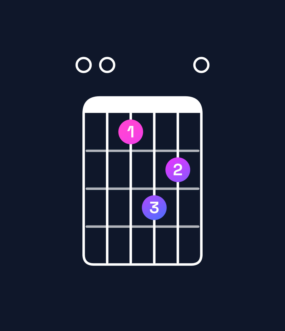 Chord chart for How to play F♯ minor 7th / E (3rd inversion) chord on guitar — Shape 004650 | Guitar Wiz