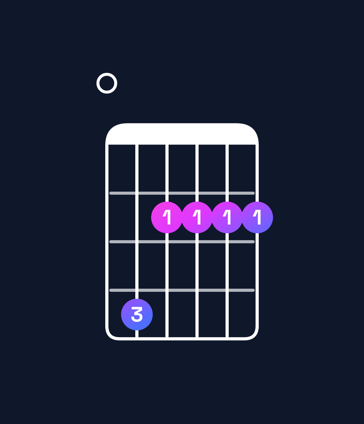 Chord chart for How to play F♯ minor 7th / E (3rd inversion) chord on guitar — Shape 042222 | Guitar Wiz