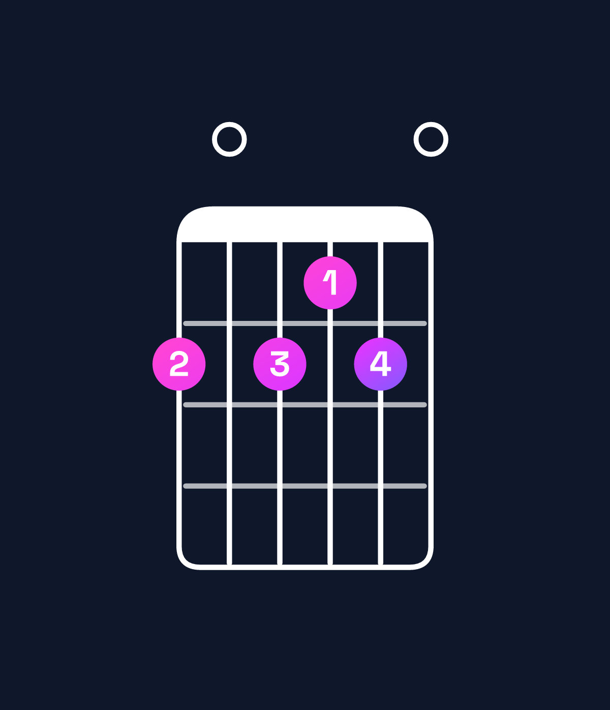 Chord chart for How to play F♯ minor 9 chord on guitar — Shape 202120 | Guitar Wiz