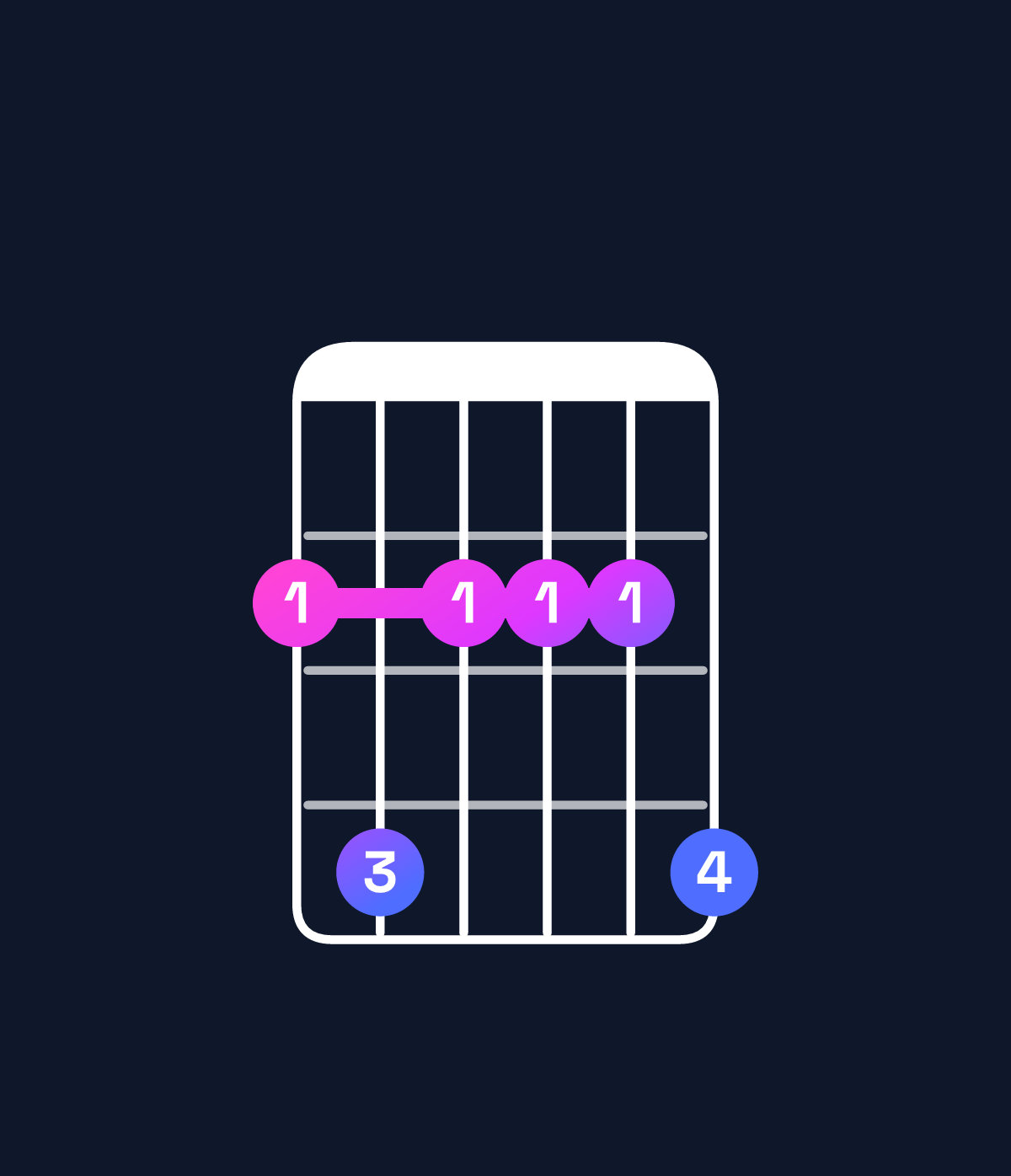 Chord chart for How to play F♯ minor 9 chord on guitar — Shape 242224 | Guitar Wiz