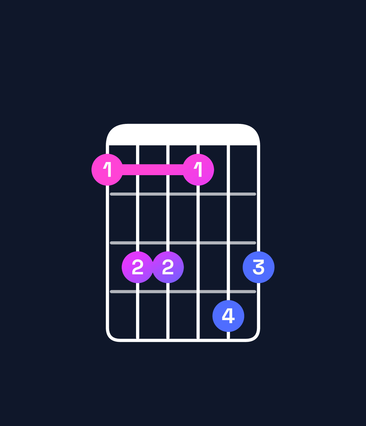 Chord chart for How to play F♯ minor 9 chord on guitar — Shape 244254 | Guitar Wiz