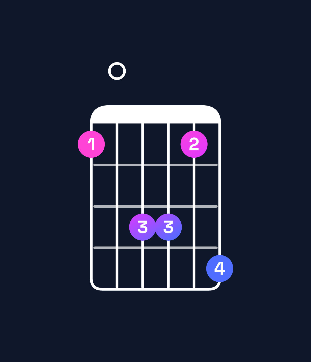 Chord chart for How to play F♯ minor 9 / C♯ (2nd inversion) chord on guitar — Shape 90bb9c | Guitar Wiz