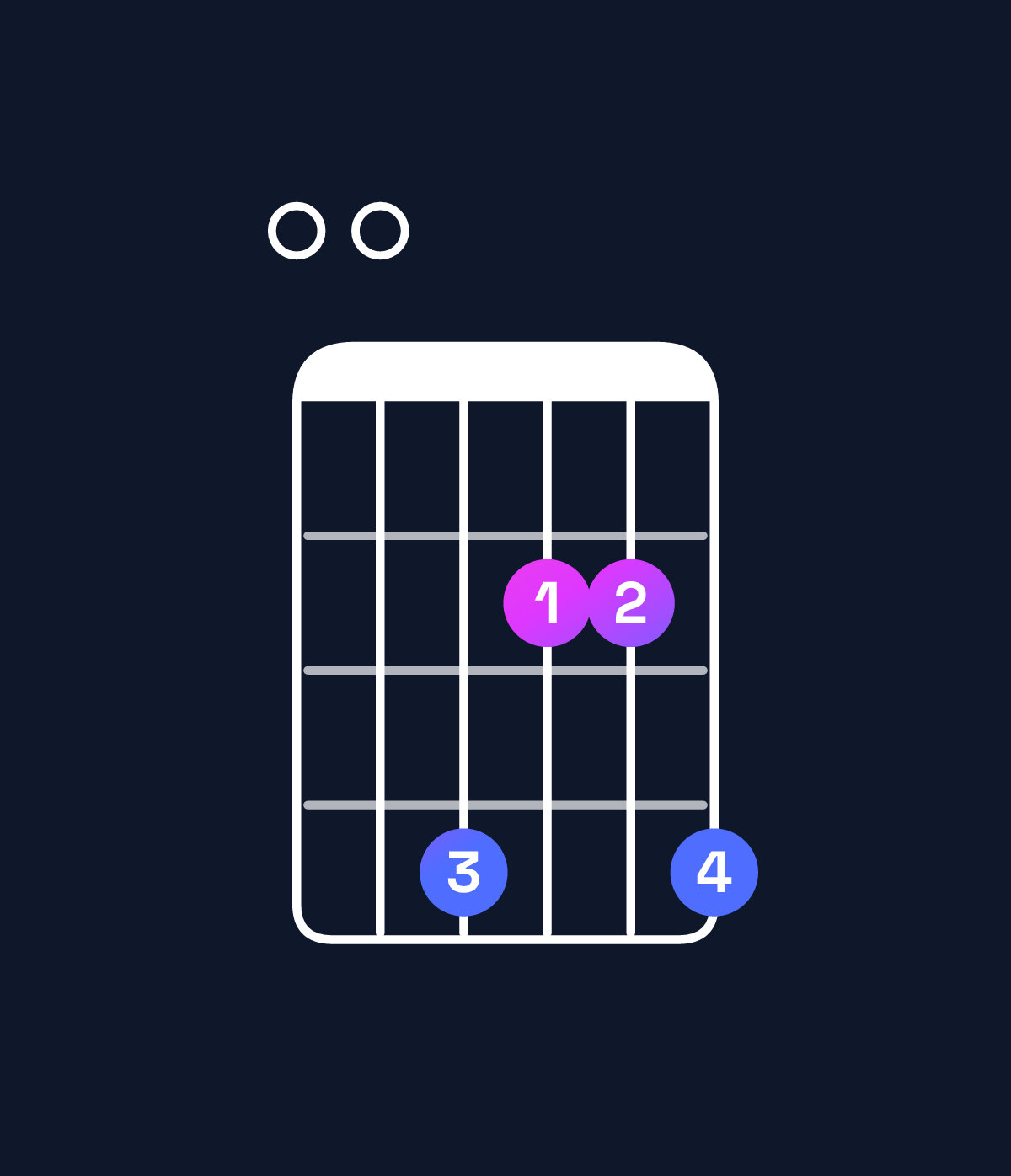 Chord chart for How to play F♯ minor 9 / E (3rd inversion) chord on guitar — Shape 004224 | Guitar Wiz