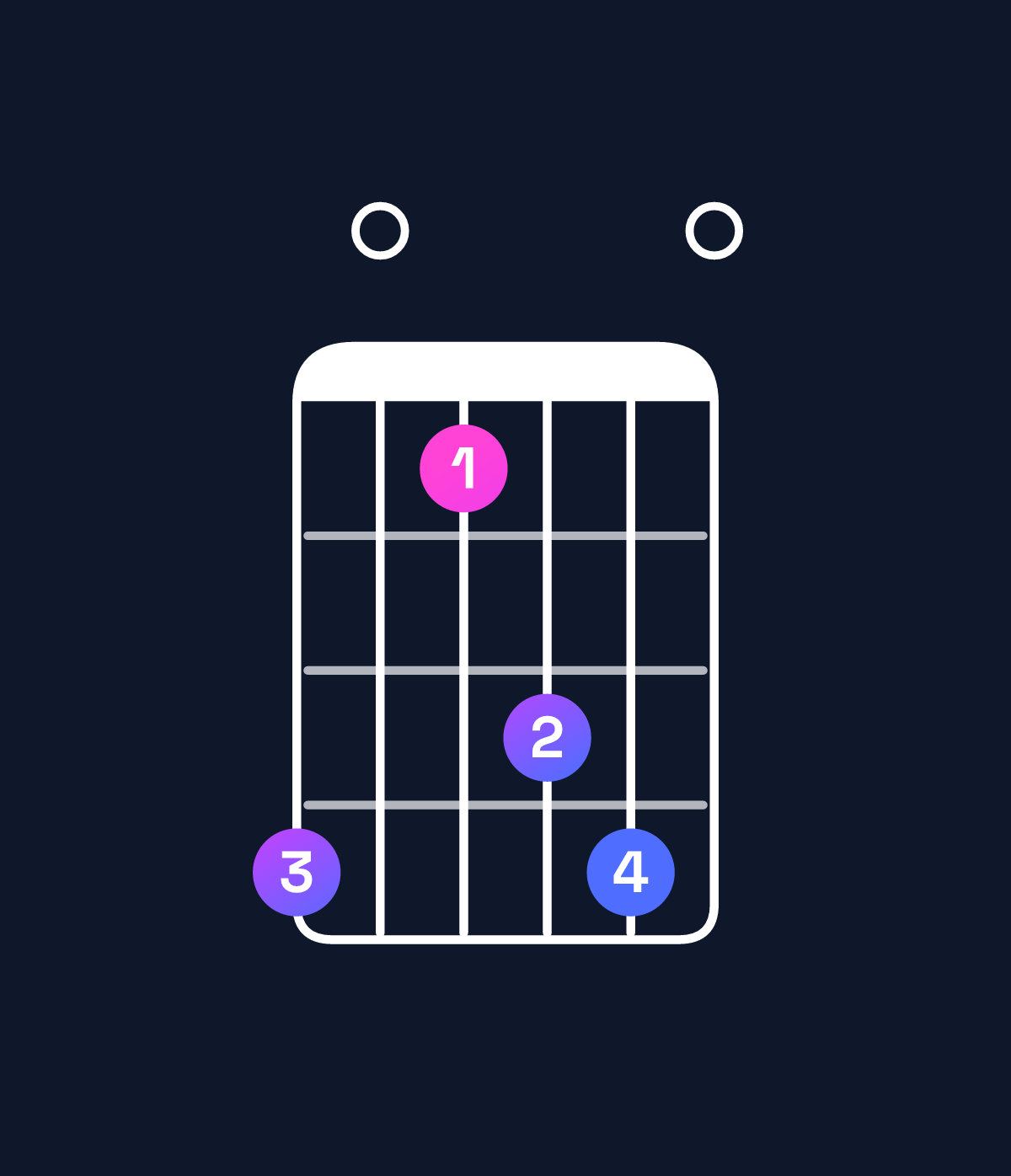 Chord chart for How to play F♯ minor 9 chord on guitar — Shape e0bde0 | Guitar Wiz