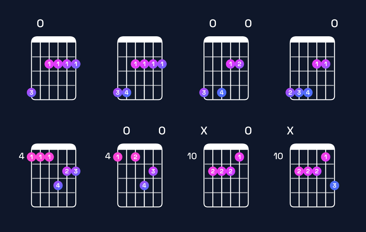Chord chart for F♯ minor 9 / G♯ (4th inversion) Guitar Chord: Notes, Shapes & Bass Note | Guitar Wiz