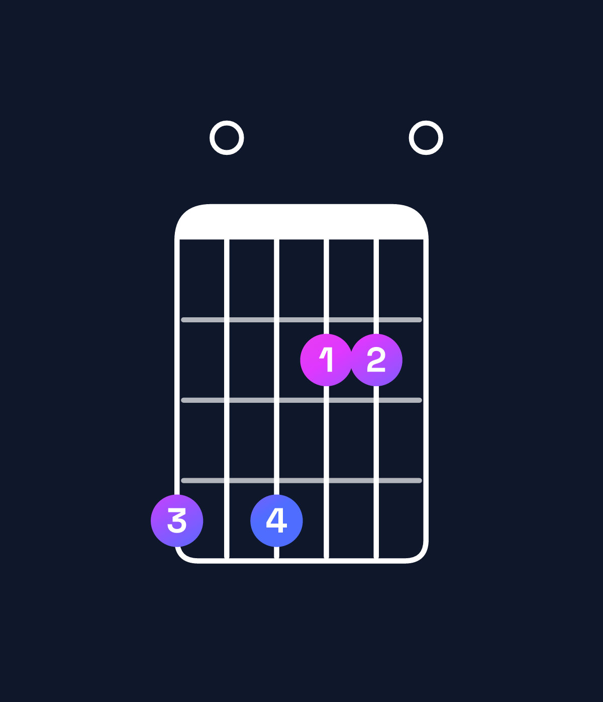 Chord chart for How to play F♯ minor 9 / G♯ (4th inversion) chord on guitar — Shape 404220 | Guitar Wiz