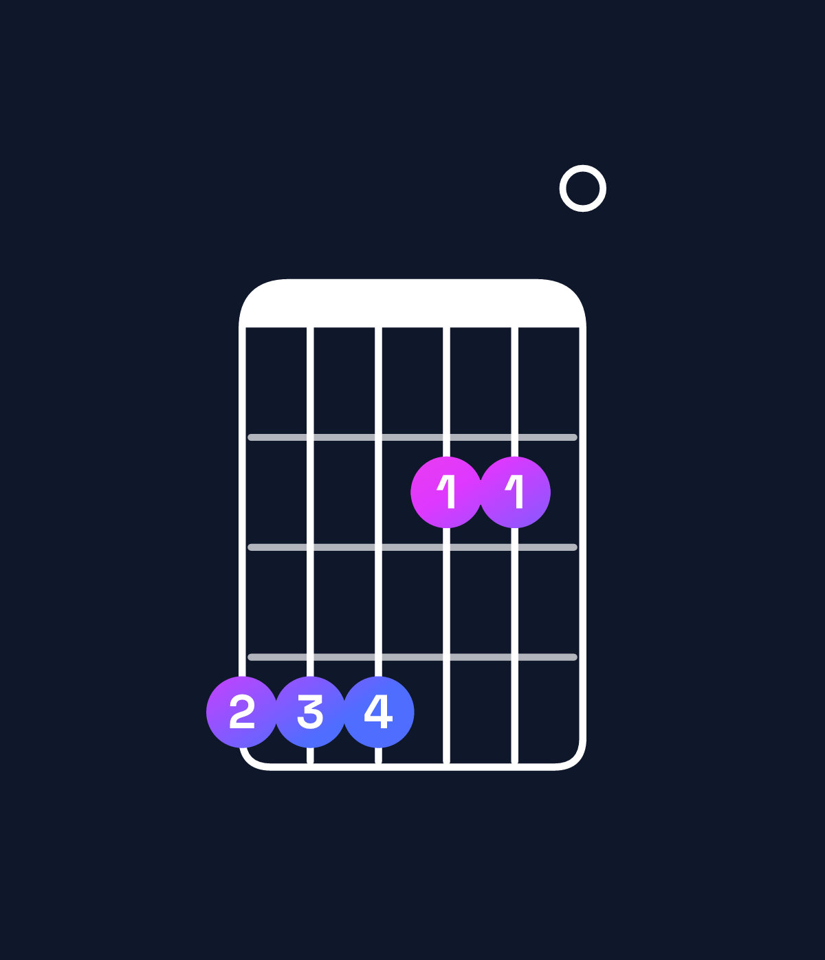 Chord chart for How to play F♯ minor 9 / G♯ (4th inversion) chord on guitar — Shape 444220 | Guitar Wiz