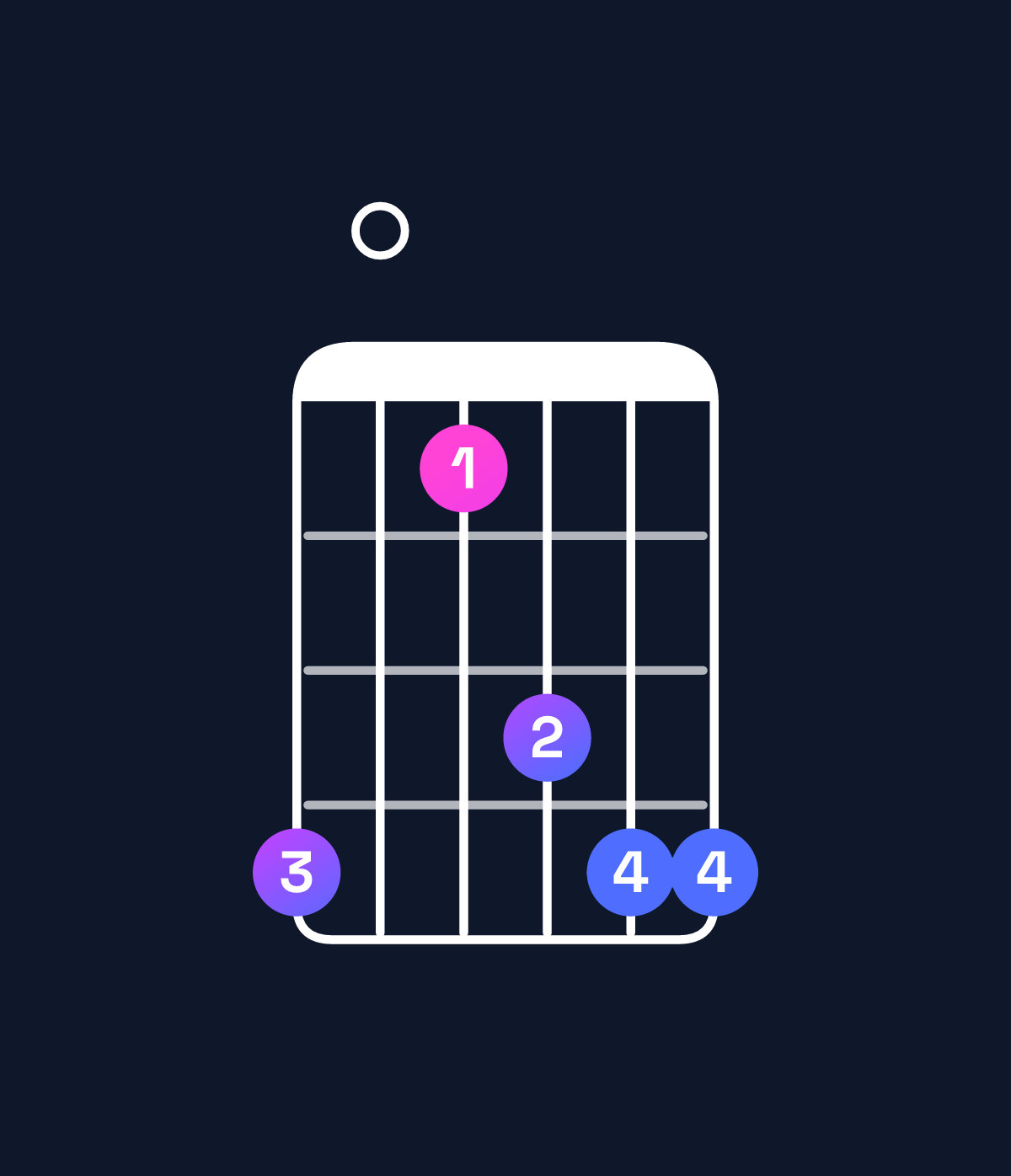Chord chart for How to play F♯ minor add 9 chord on guitar — Shape e0bdee | Guitar Wiz