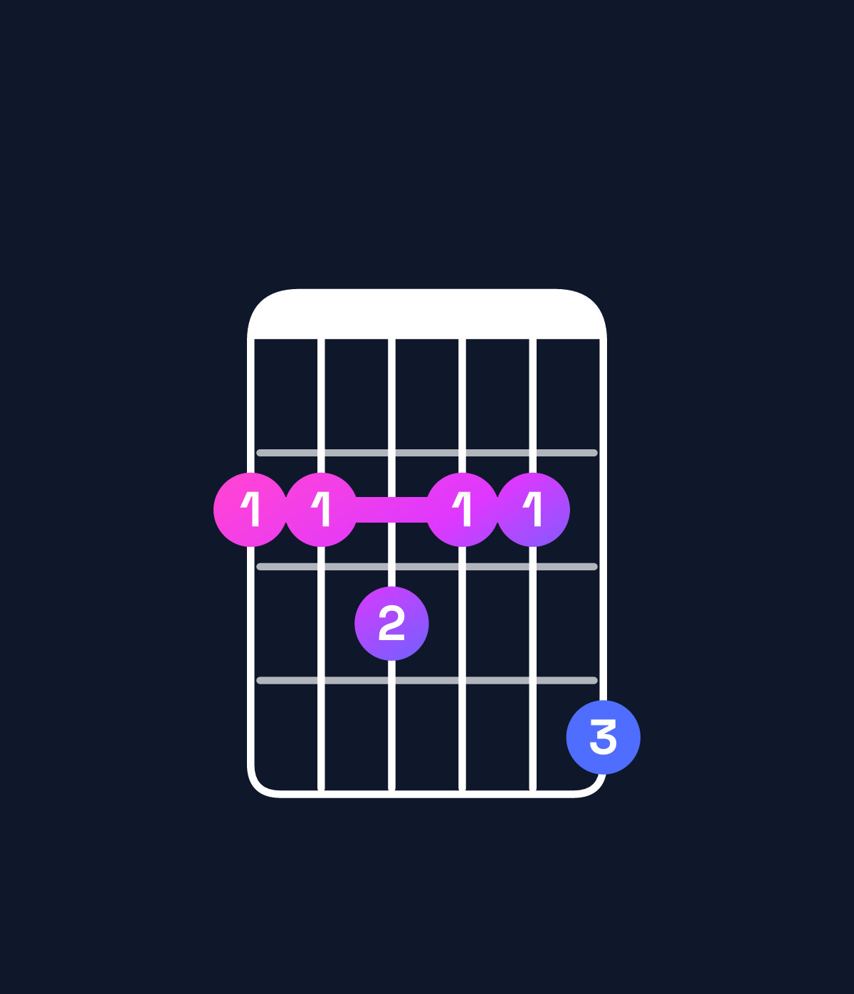 Chord chart for How to play F♯ minor major 11 chord on guitar — Shape 223224 | Guitar Wiz