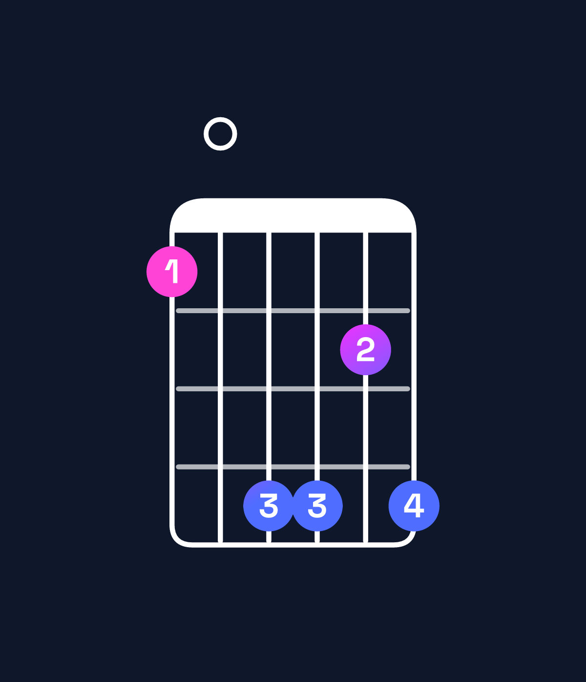 Chord chart for How to play F♯ minor major 11 / E♯ (3rd inversion) chord on guitar — Shape 104424 | Guitar Wiz