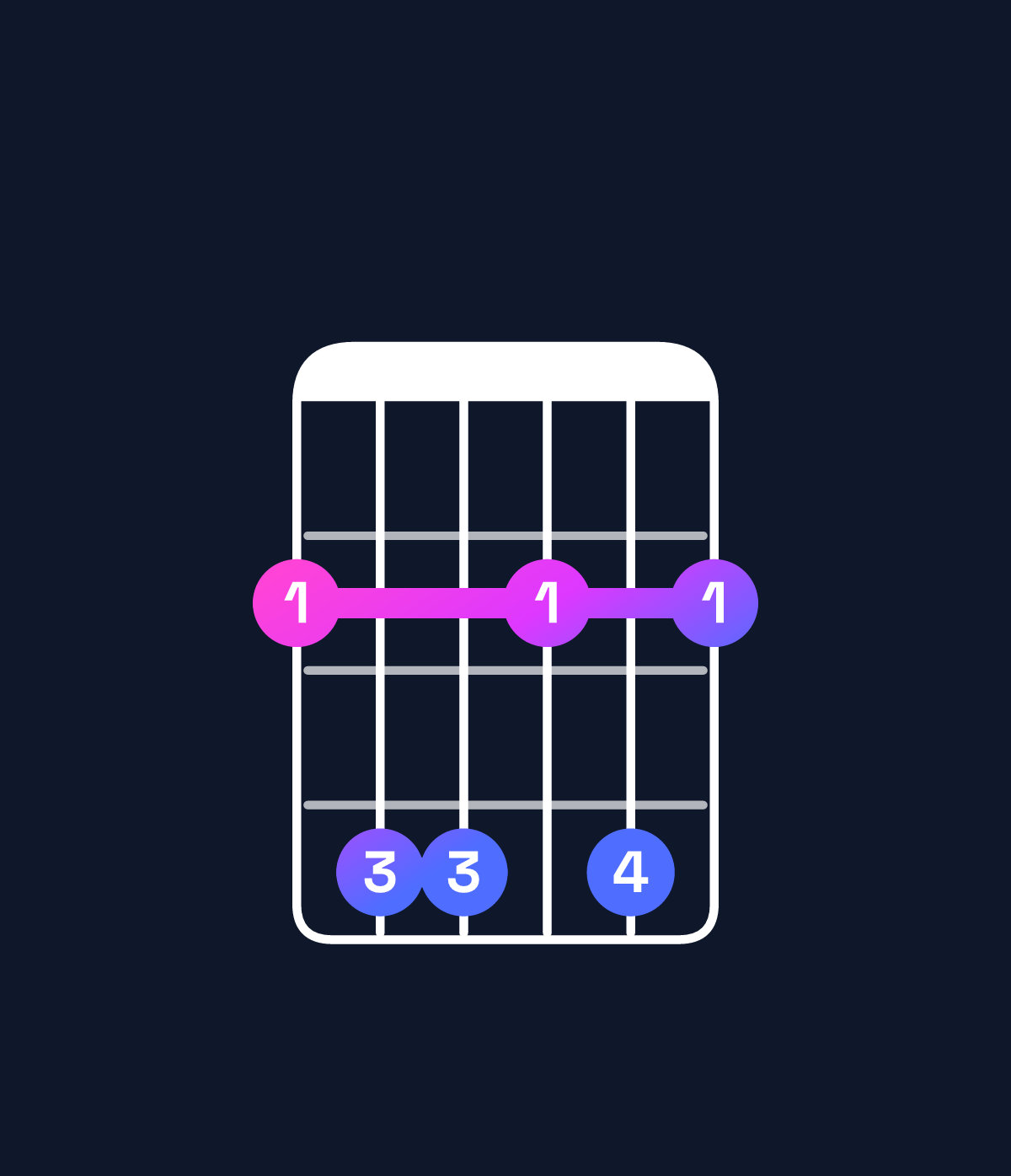 Chord chart for How to play F♯ minor major 6 chord on guitar — Shape 244242 | Guitar Wiz