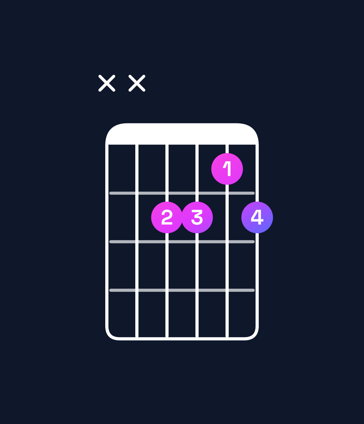 Chord chart for How to play F♯ minor major 6 / C♯ (2nd inversion) chord on guitar — Shape xxbbab | Guitar Wiz