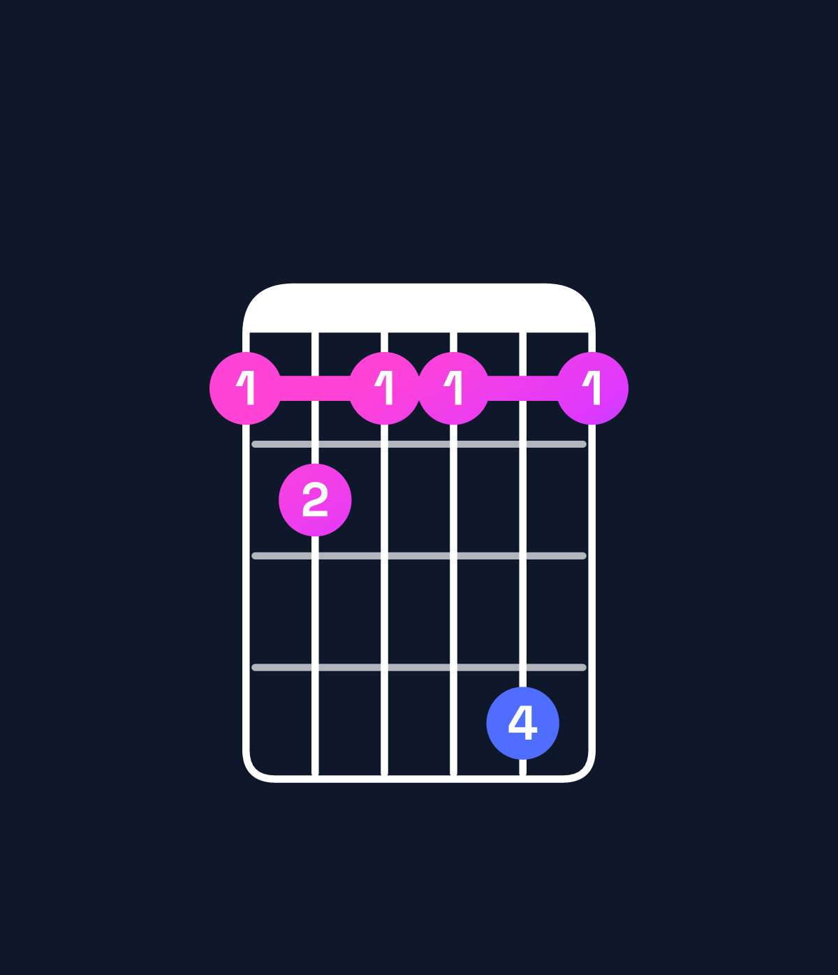 Chord chart for How to play F♯ minor major 6 / D♯ (3rd inversion) chord on guitar — Shape bcbbeb | Guitar Wiz