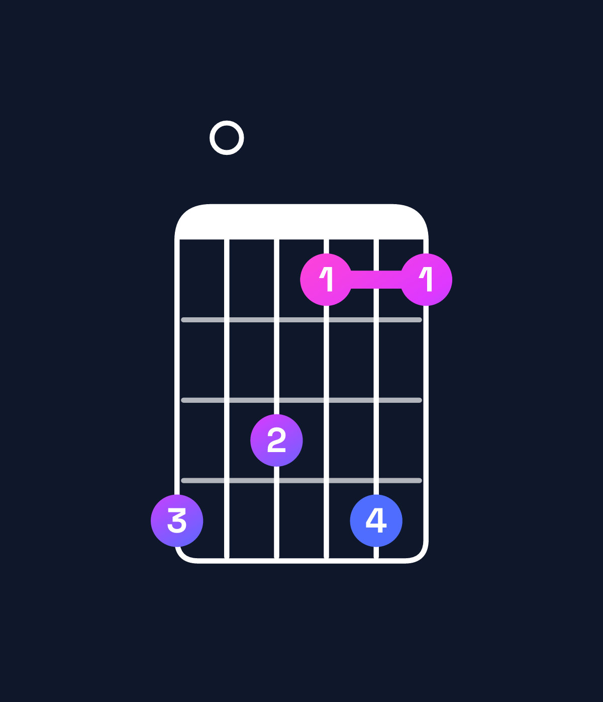 Chord chart for How to play F♯ minor major 6 chord on guitar — Shape e0dbeb | Guitar Wiz