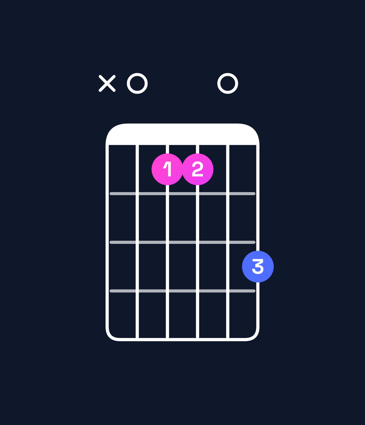 Chord chart for How to play F♯ minor major 7th add 11 / A (1st inversion) chord on guitar — Shape x0bb0d | Guitar Wiz