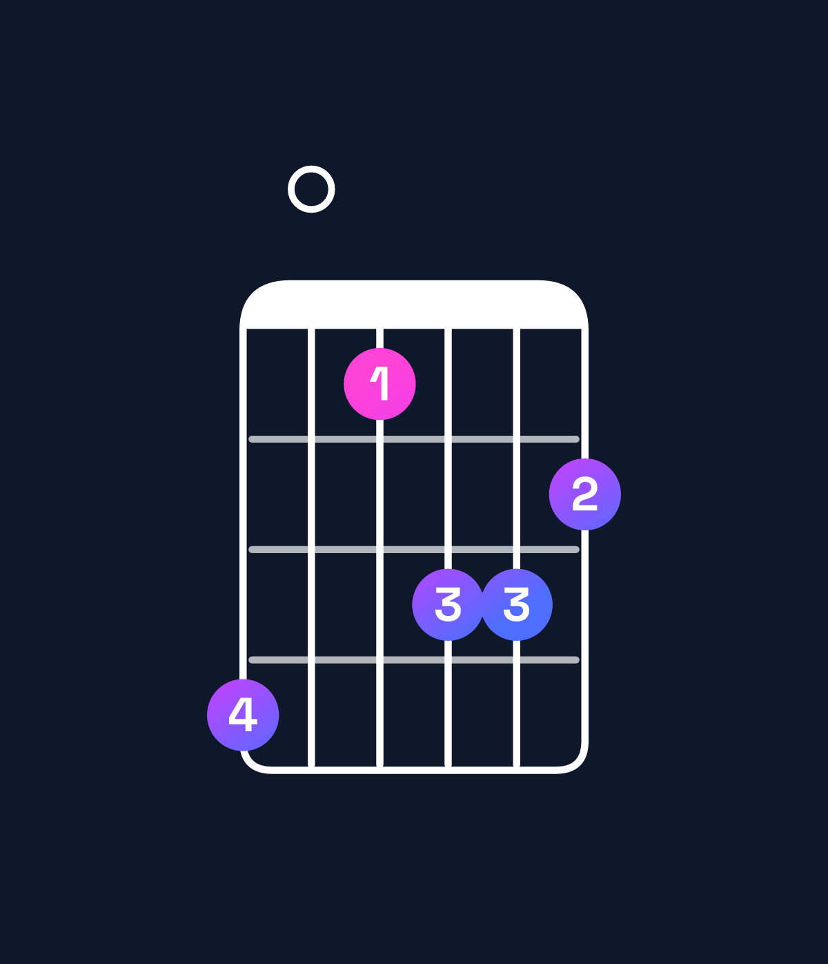 Chord chart for How to play F♯ minor major 7th add 11 / B (4th inversion) chord on guitar — Shape 704665 | Guitar Wiz