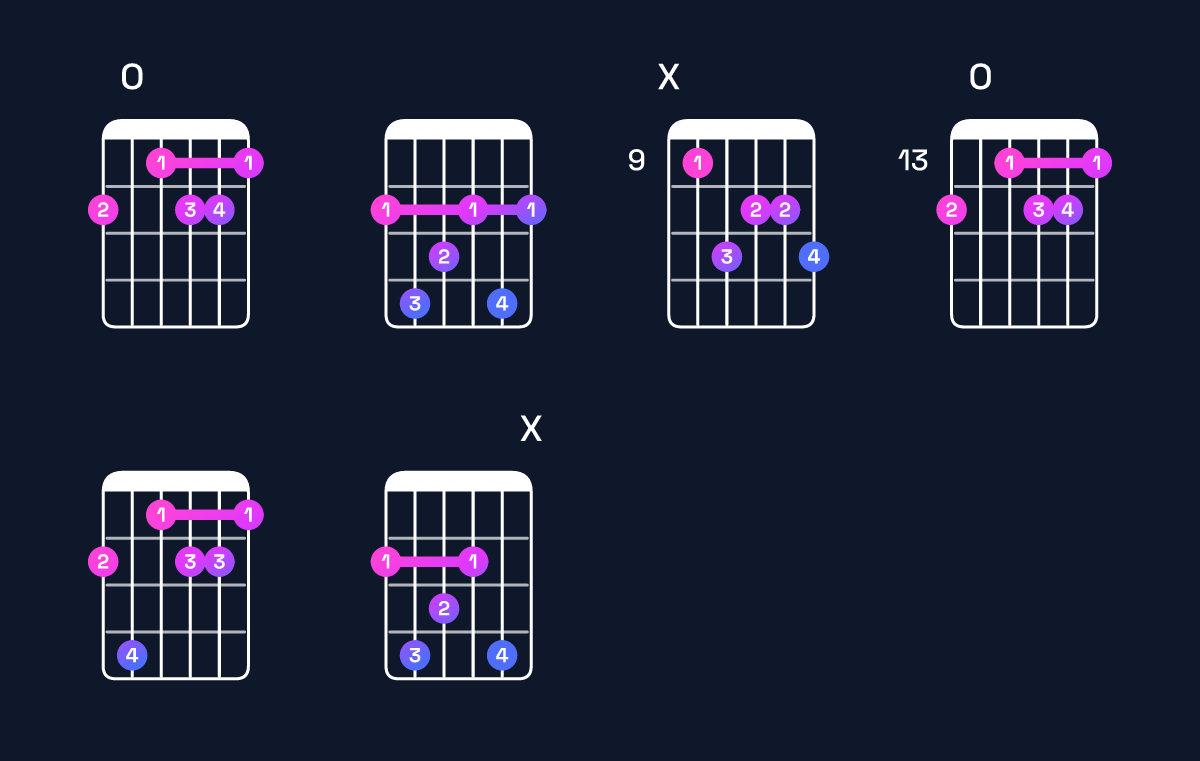 Chord chart for F♯ minor major 7th add 13 Guitar Chord: Notes, Intervals, Inversions & Shapes | Guitar Wiz
