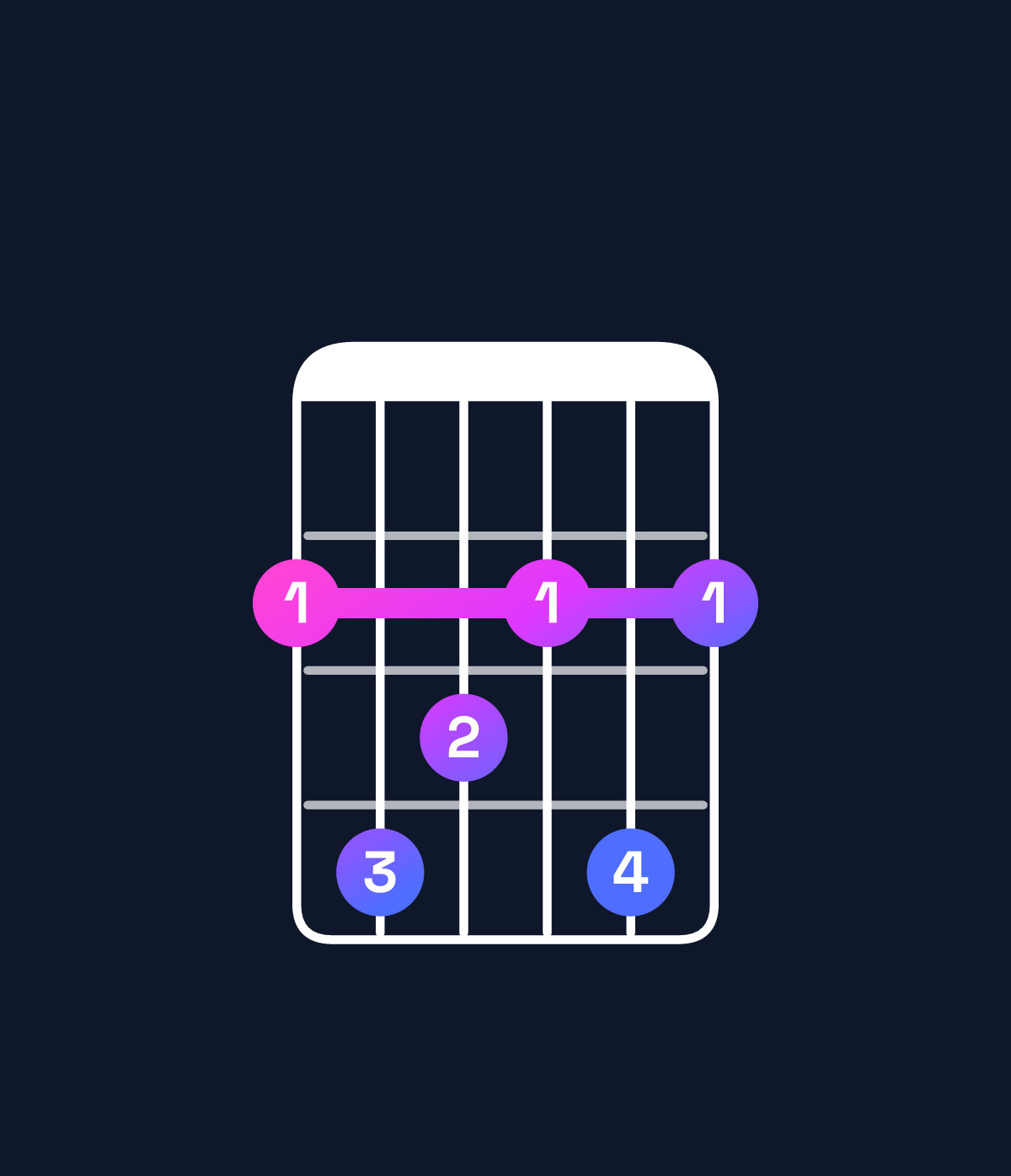 Chord chart for How to play F♯ minor major 7th add 13 chord on guitar — Shape 243242 | Guitar Wiz
