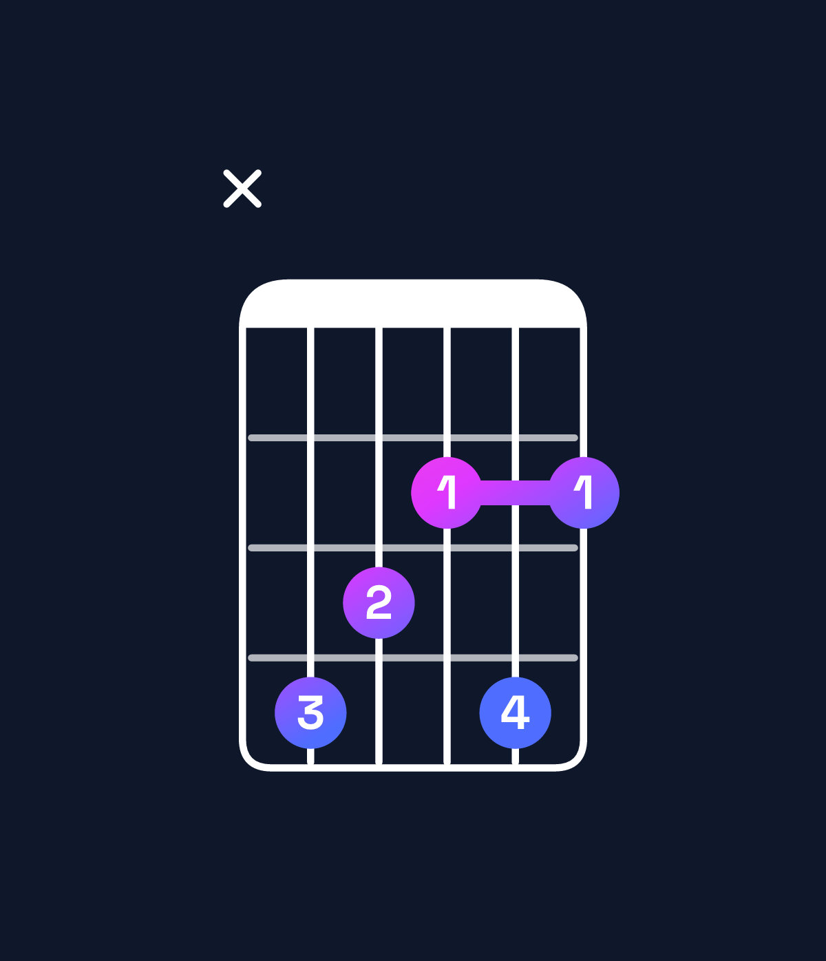 Chord chart for How to play F♯ minor major 7th add 13 / C♯ (2nd inversion) chord on guitar — Shape x43242 | Guitar Wiz