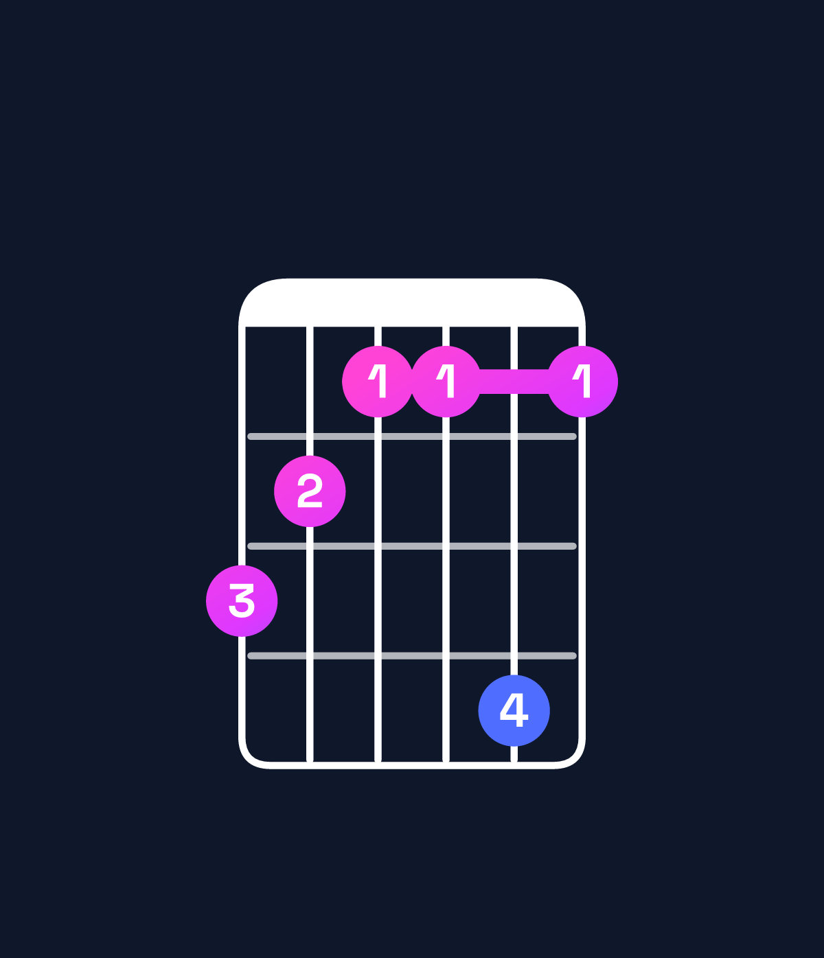 Chord chart for How to play F♯ minor major 7th add 13 / E♯ (3rd inversion) chord on guitar — Shape dcbbeb | Guitar Wiz