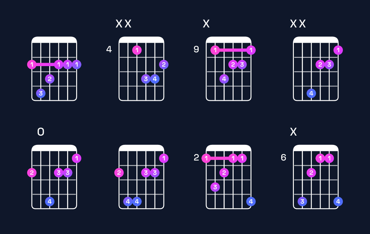 Chord chart for F♯ minor major 7th Guitar Chord: Notes, Intervals, Inversions & Shapes | Guitar Wiz