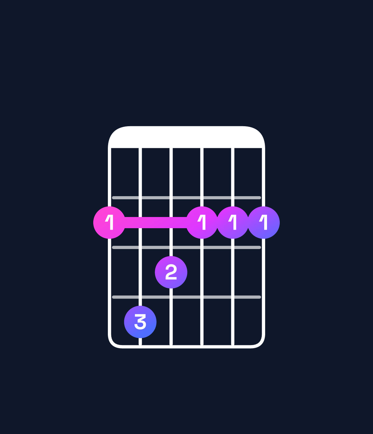Chord chart for How to play F♯ minor major 7th chord on guitar — Shape 243222 | Guitar Wiz