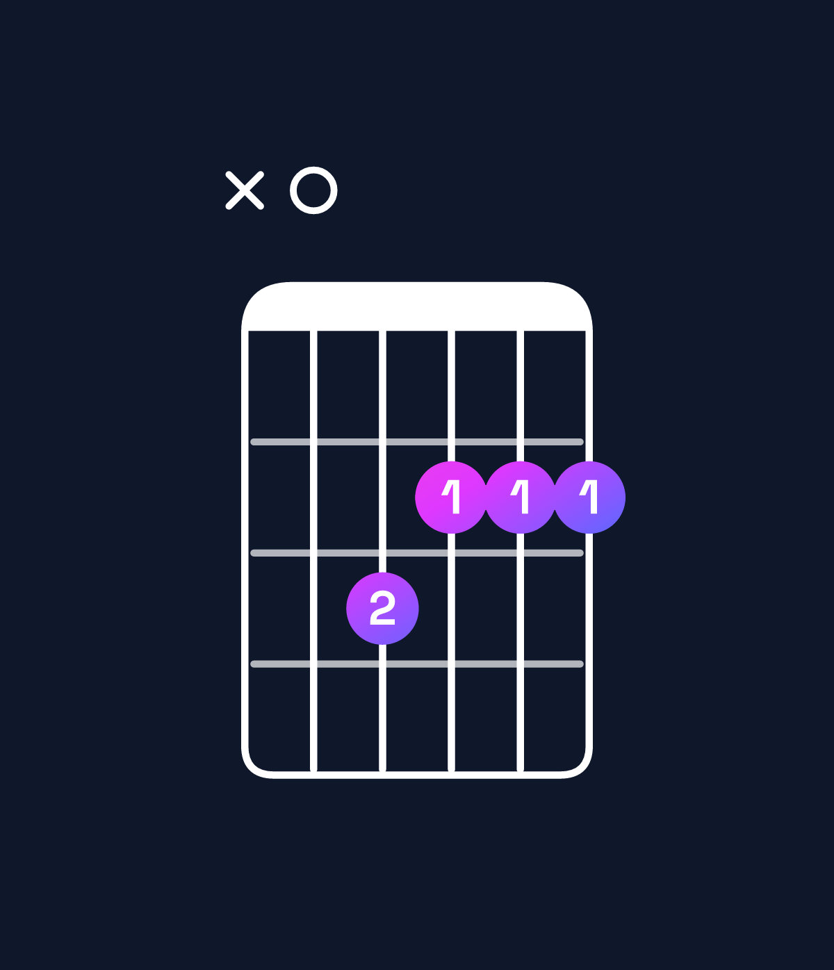 Chord chart for How to play F♯ minor major 7th / A (1st inversion) chord on guitar — Shape x03222 | Guitar Wiz