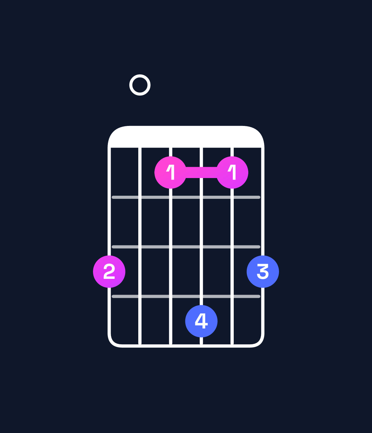 Chord chart for How to play F♯ minor major 7th / C♯ (2nd inversion) chord on guitar — Shape 907a79 | Guitar Wiz