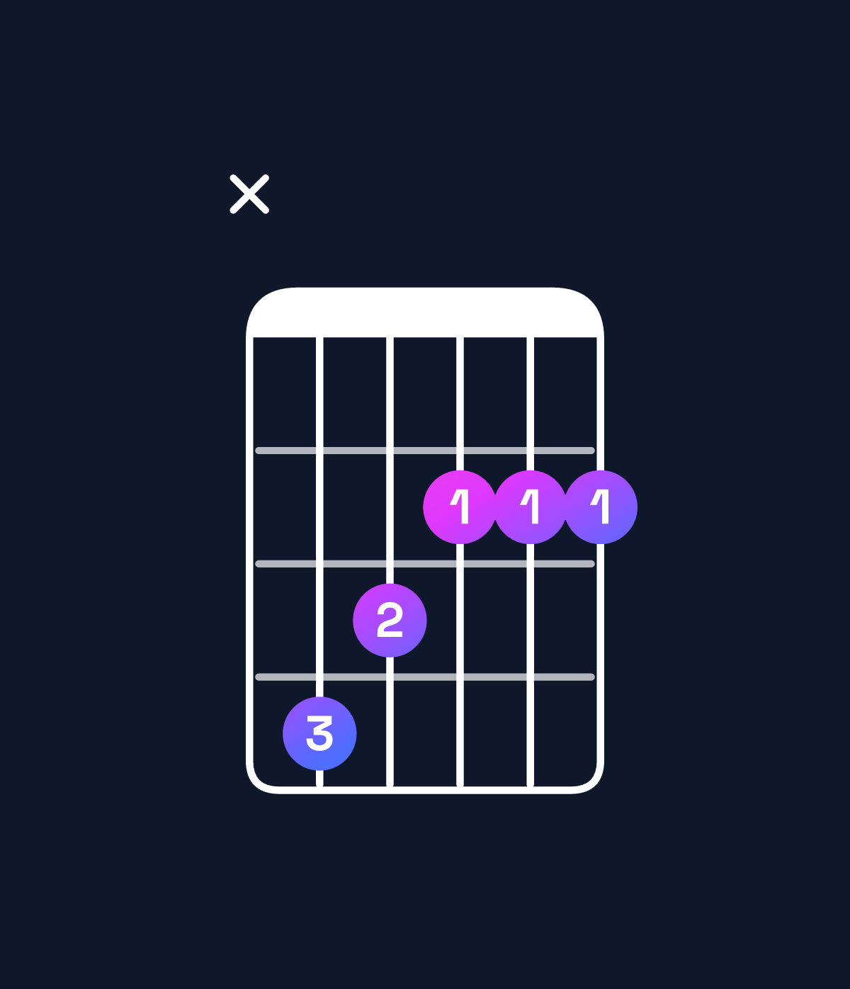 Chord chart for How to play F♯ minor major 7th / C♯ (2nd inversion) chord on guitar — Shape x43222 | Guitar Wiz