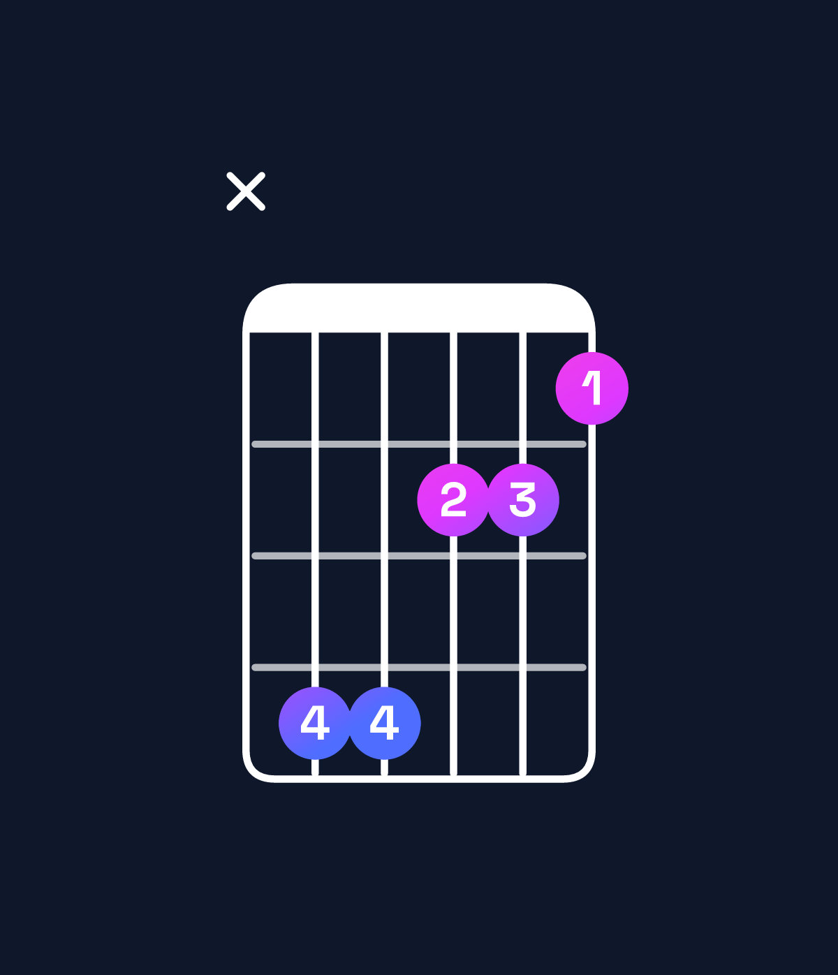 Chord chart for How to play F♯ minor major 7th / C♯ (2nd inversion) chord on guitar — Shape x44221 | Guitar Wiz