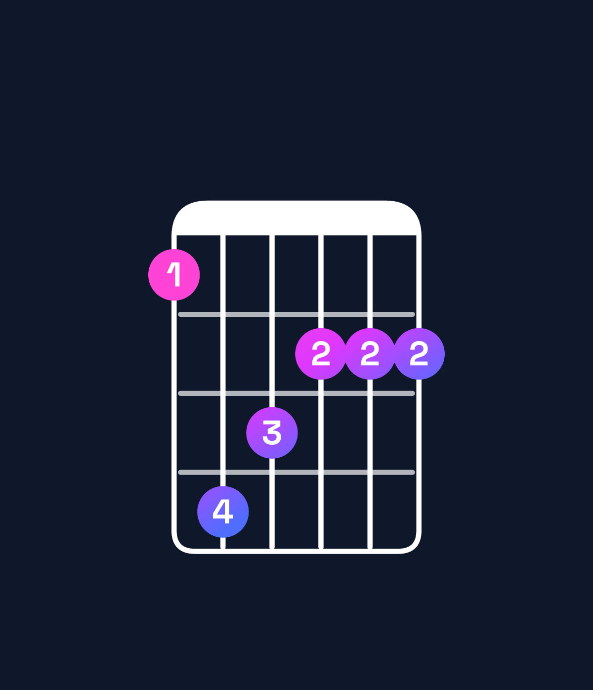 Chord chart for How to play F♯ minor major 7th / E♯ (3rd inversion) chord on guitar — Shape 143222 | Guitar Wiz