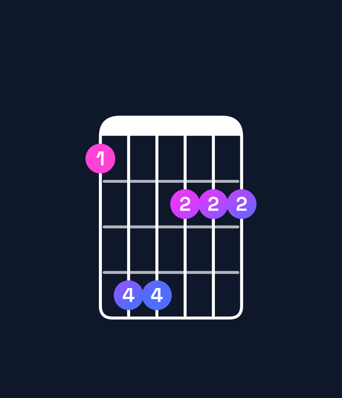 Chord chart for How to play F♯ minor major 7th / E♯ (3rd inversion) chord on guitar — Shape 144222 | Guitar Wiz
