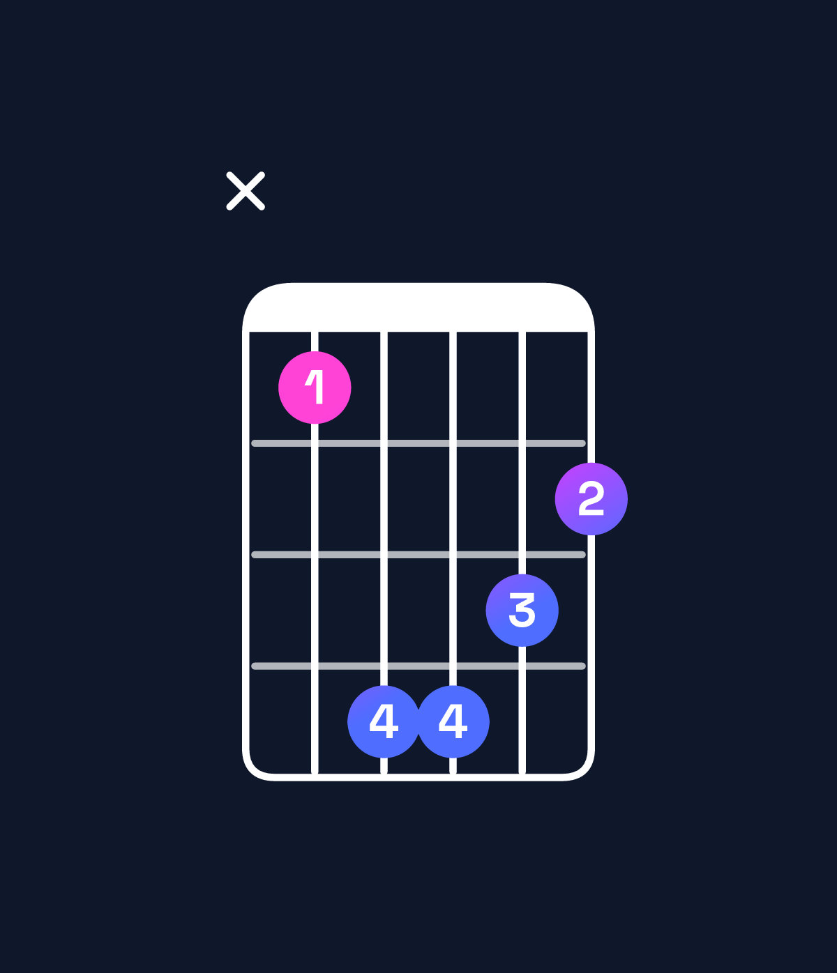 Chord chart for How to play F♯ minor major 7th / E♯ (3rd inversion) chord on guitar — Shape x8bba9 | Guitar Wiz