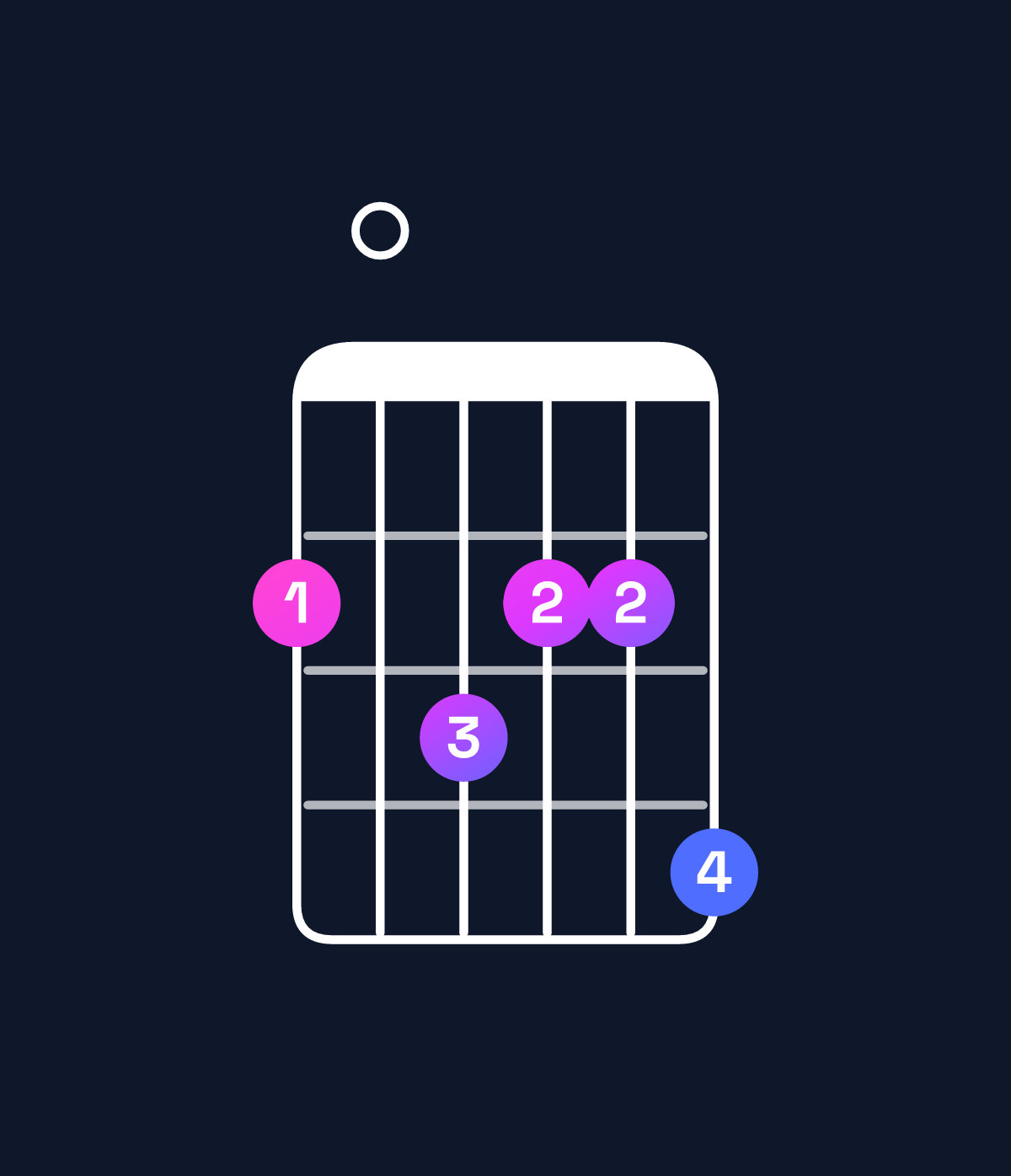 Chord chart for How to play F♯ minor major 9 chord on guitar — Shape 203224 | Guitar Wiz