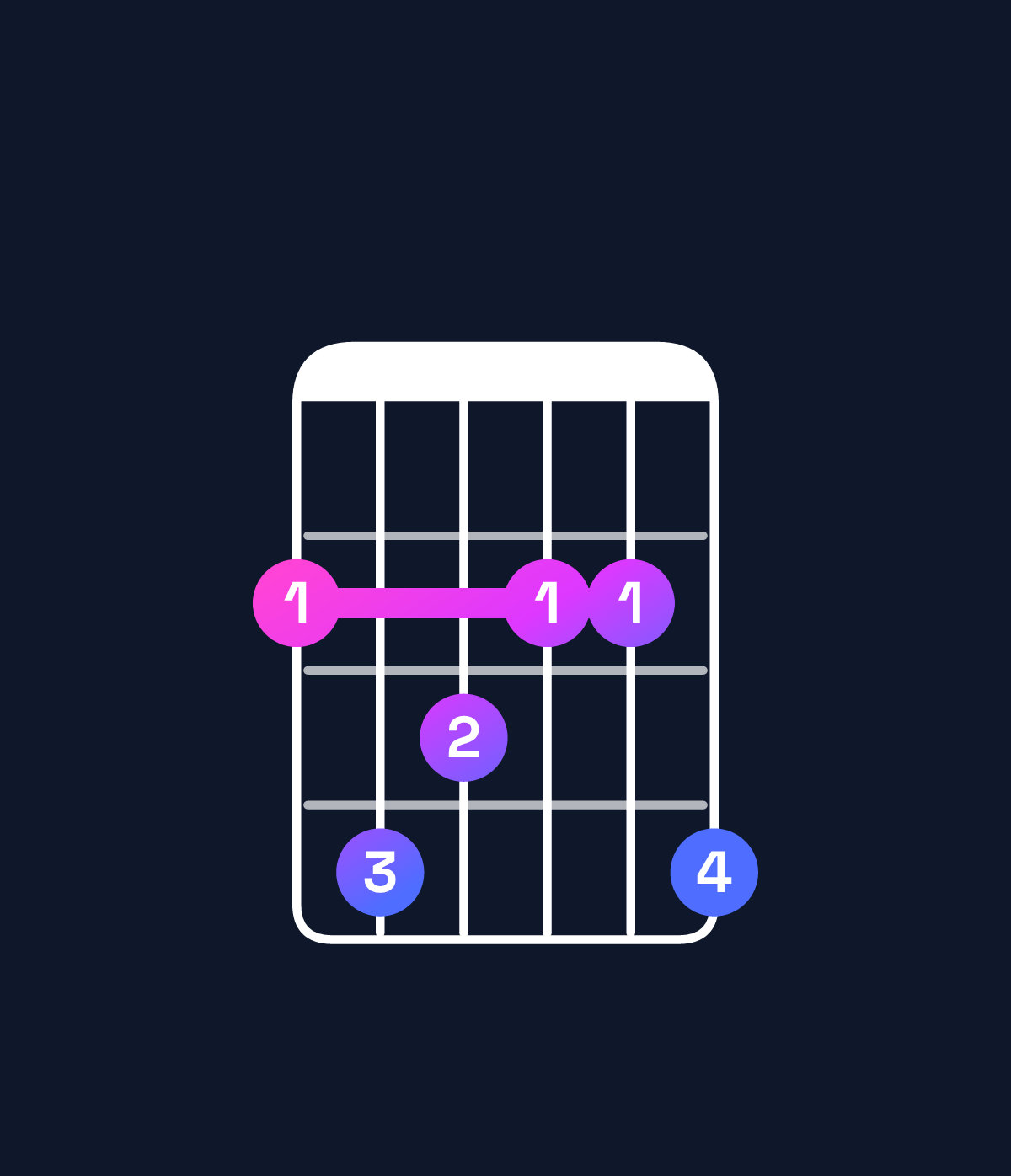 Chord chart for How to play F♯ minor major 9 chord on guitar — Shape 243224 | Guitar Wiz