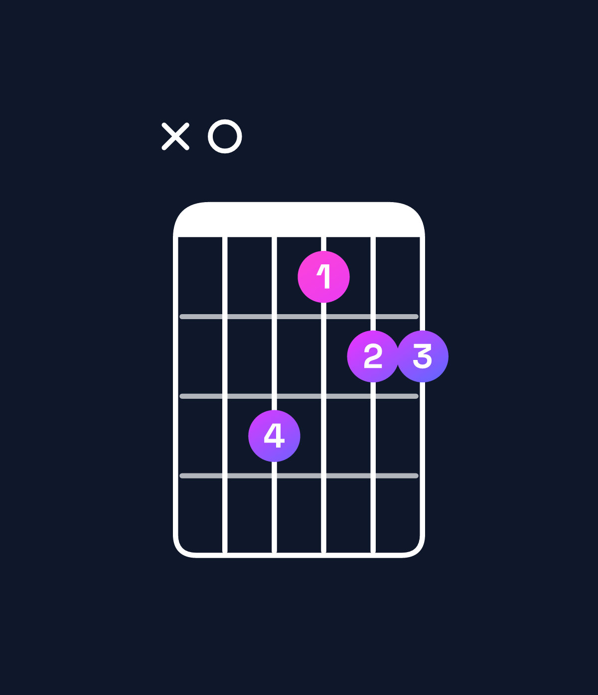 Chord chart for How to play F♯ minor major 9 / A (1st inversion) chord on guitar — Shape x0fdee | Guitar Wiz