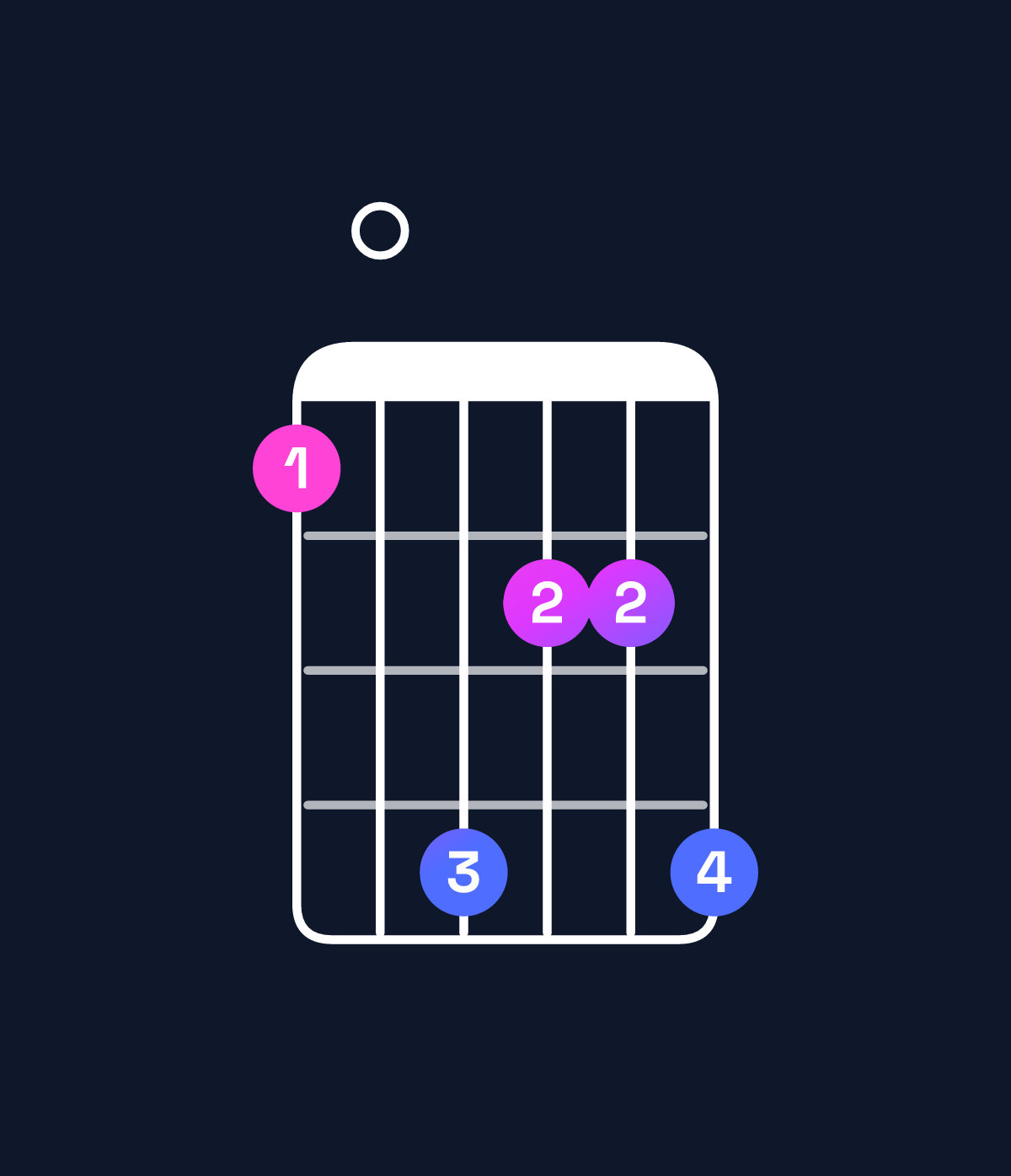 Chord chart for How to play F♯ minor major 9 / E♯ (3rd inversion) chord on guitar — Shape 104224 | Guitar Wiz