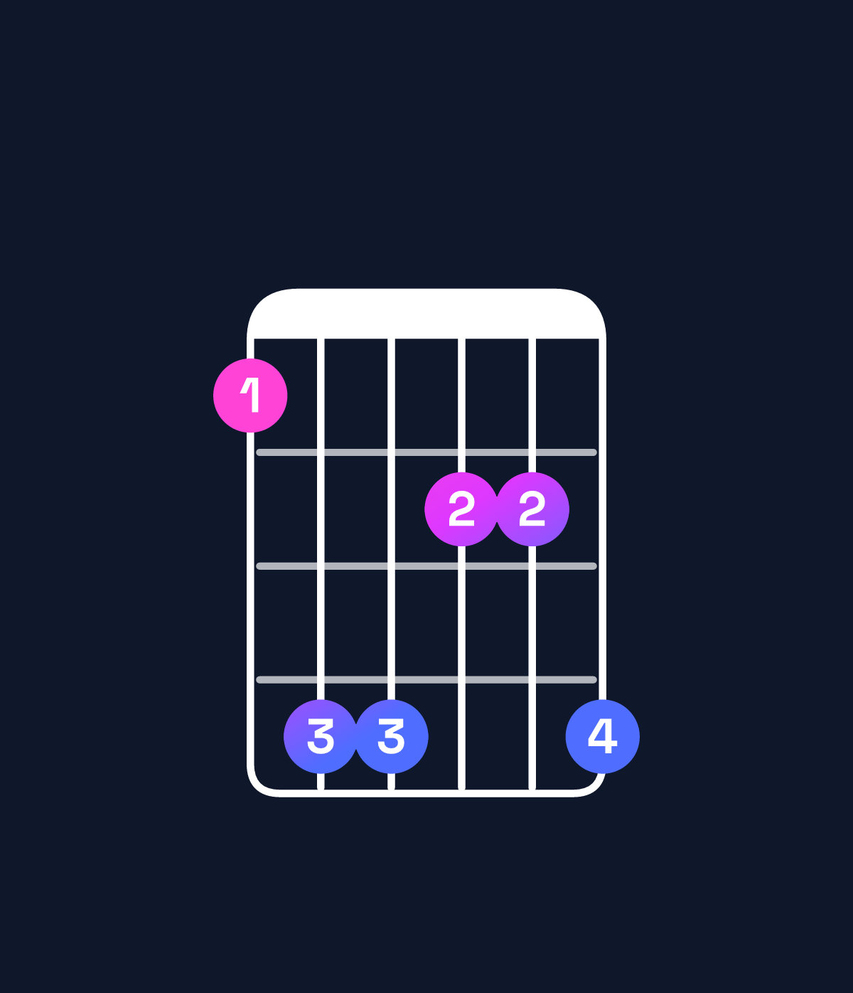 Chord chart for How to play F♯ minor major 9 / E♯ (3rd inversion) chord on guitar — Shape 144224 | Guitar Wiz