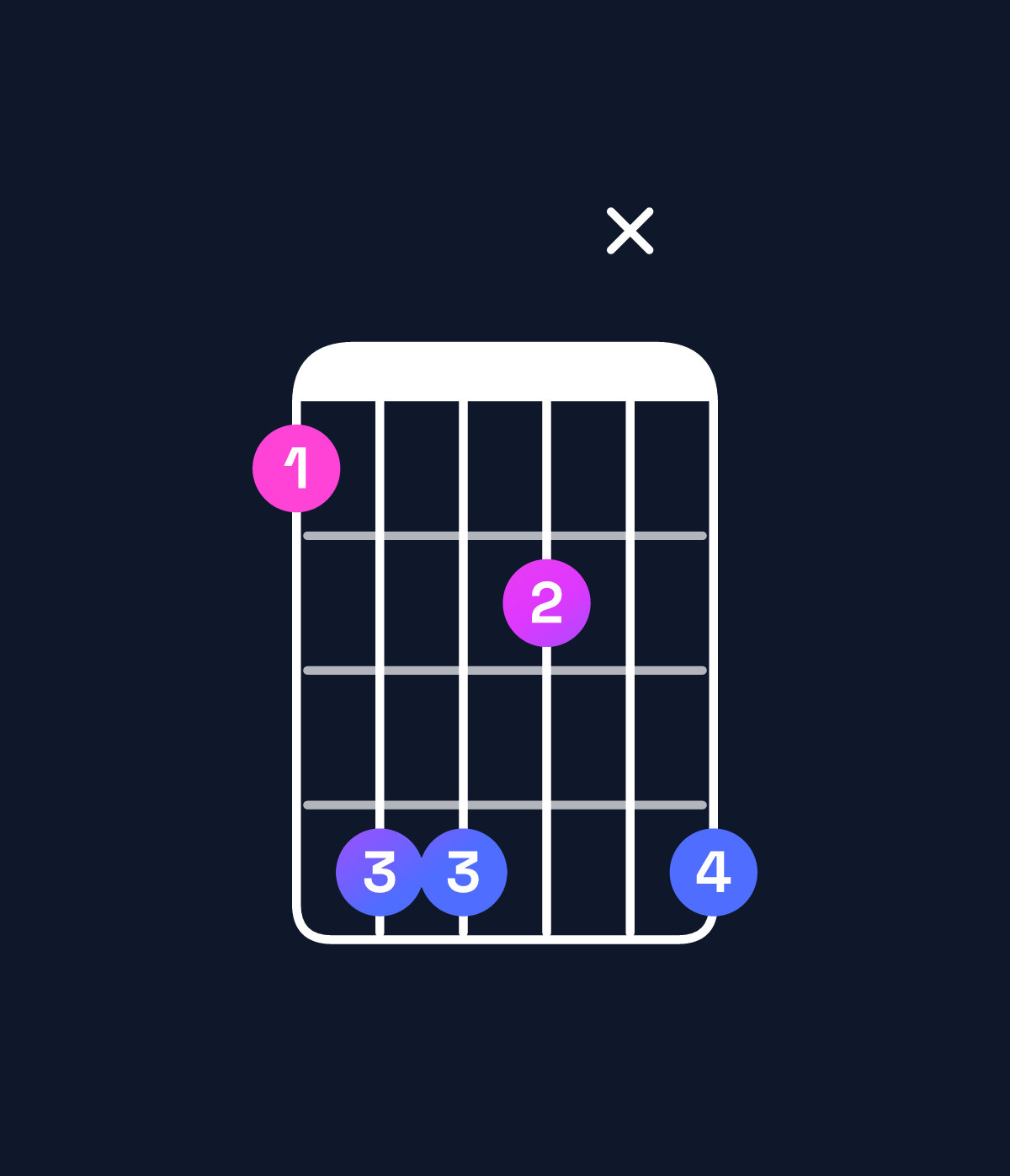 Chord chart for How to play F♯ minor major 9 / E♯ (3rd inversion) chord on guitar — Shape 1442x4 | Guitar Wiz