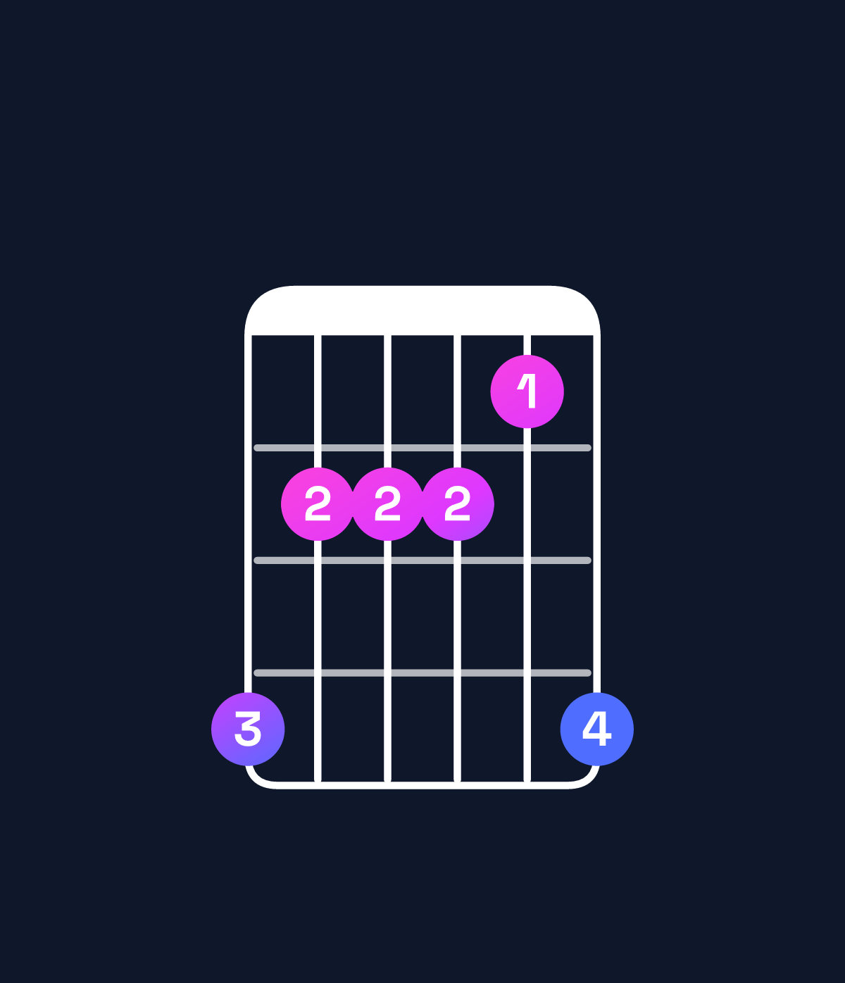 Chord chart for How to play F♯ minor major 9 / E♯ (3rd inversion) chord on guitar — Shape dbbbad | Guitar Wiz