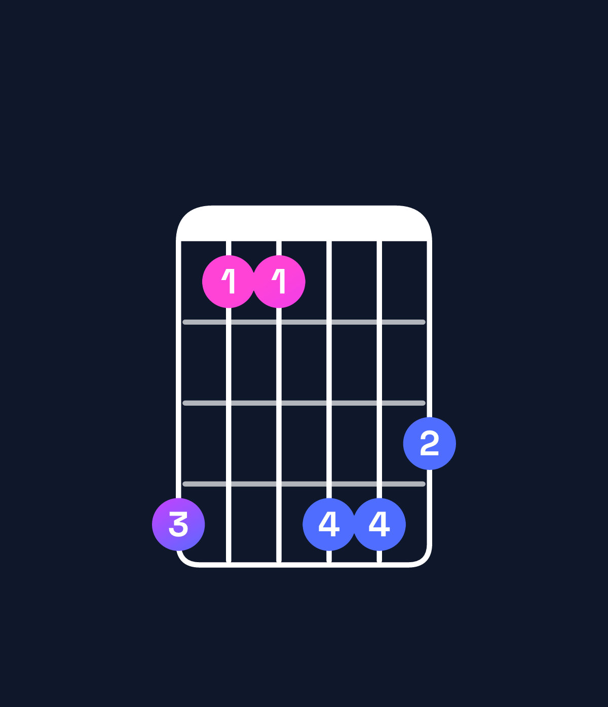 Chord chart for How to play F♯ minor major 9 chord on guitar — Shape ebbeed | Guitar Wiz