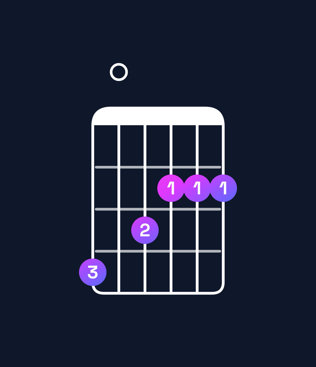 Chord chart for How to play F♯ minor major 9 / G♯ (4th inversion) chord on guitar — Shape 403222 | Guitar Wiz