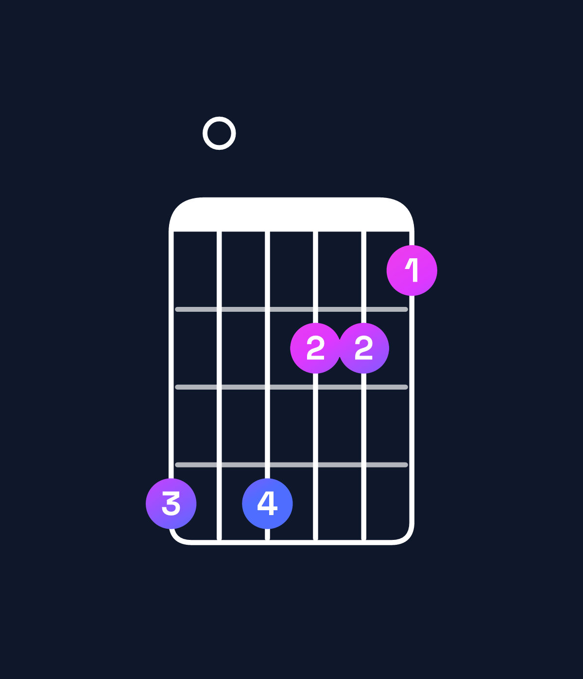 Chord chart for How to play F♯ minor major 9 / G♯ (4th inversion) chord on guitar — Shape 404221 | Guitar Wiz