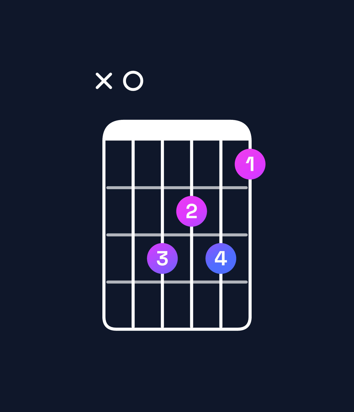 Chord chart for How to play F♯ minor / A (1st inversion) chord on guitar — Shape x07675 | Guitar Wiz