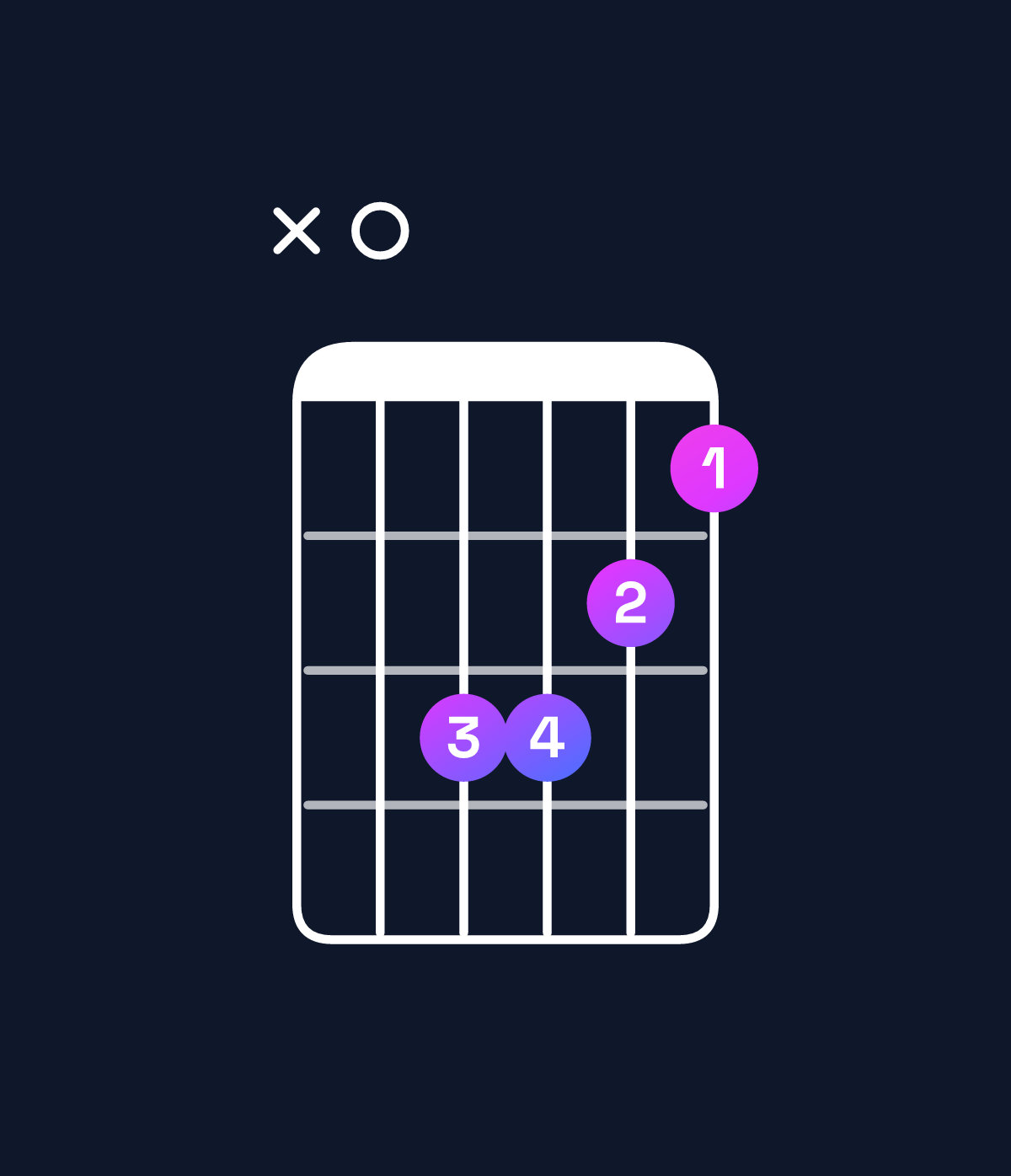 Chord chart for How to play F♯ minor / A (1st inversion) chord on guitar — Shape x0bba9 | Guitar Wiz
