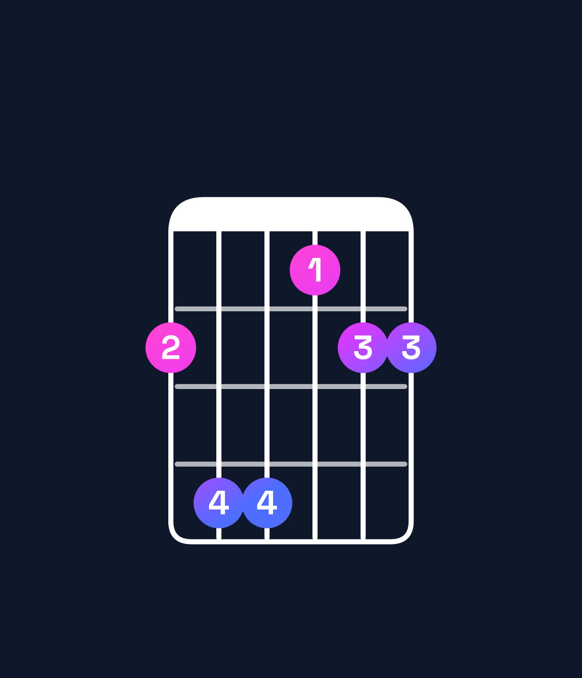 Chord chart for How to play F♯ suspended 2nd chord on guitar — Shape 244122 | Guitar Wiz