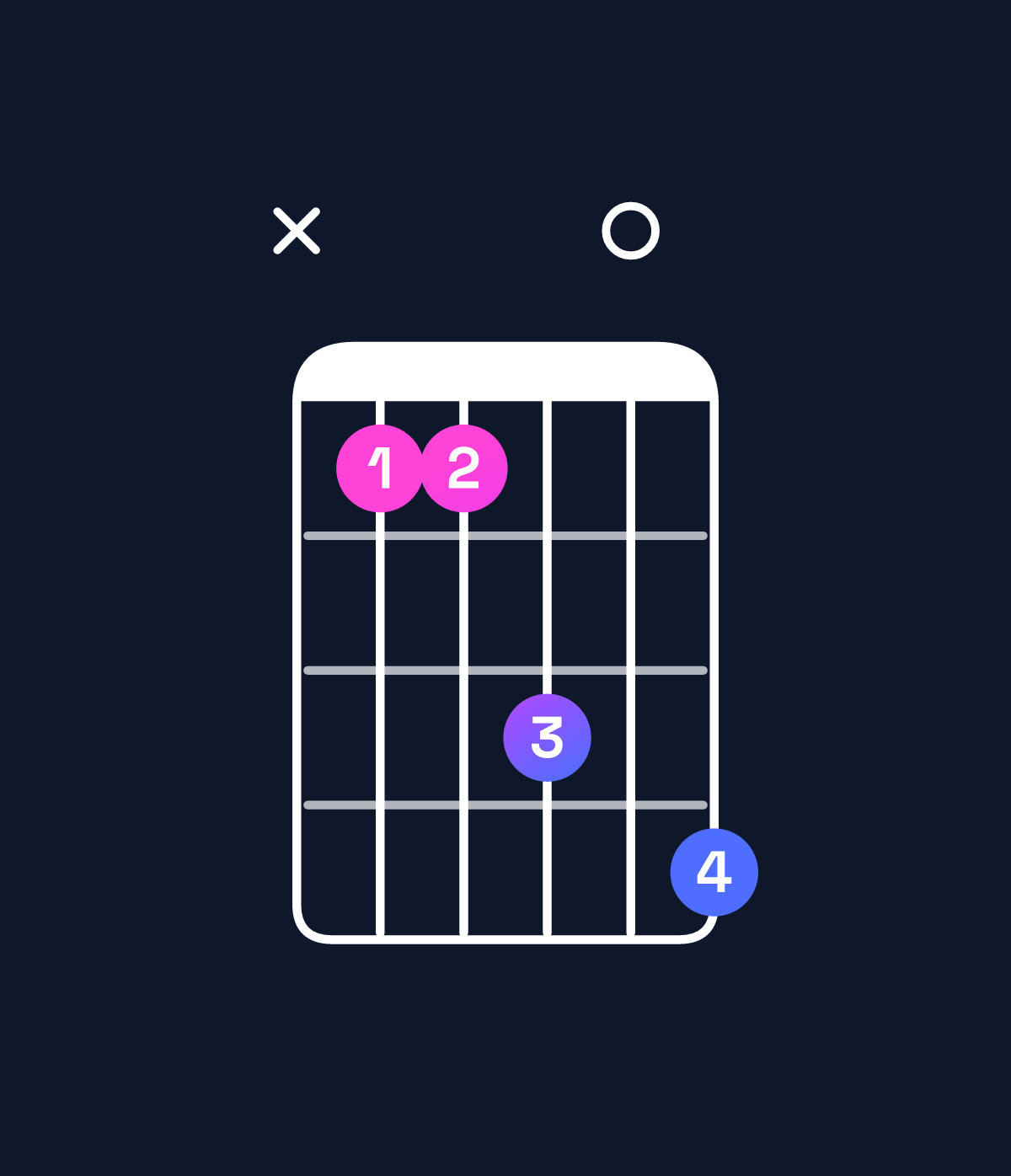 Chord chart for How to play F♯ suspended 4th / C♯ (2nd inversion) chord on guitar — Shape x44607 | Guitar Wiz