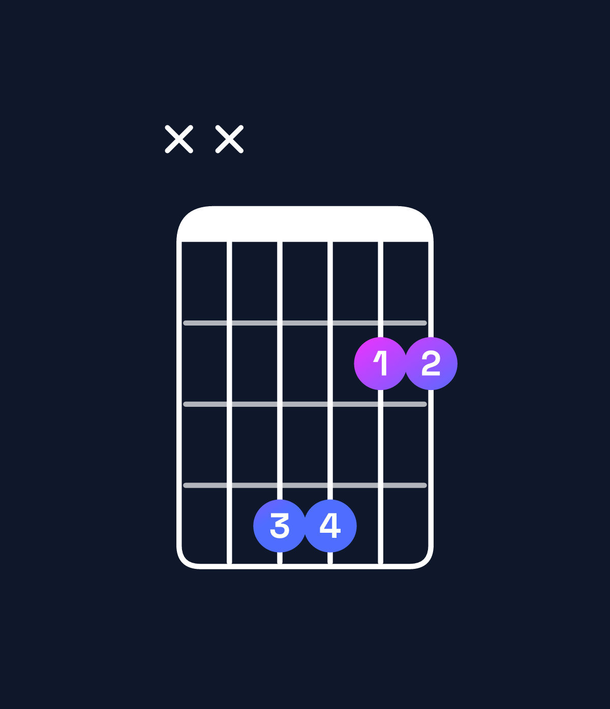 Chord chart for How to play F♯ suspended 4th chord on guitar — Shape xx4422 | Guitar Wiz