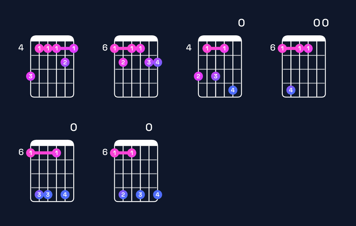 Chord chart for F♯11 / A♯ (1st inversion) Guitar Chord: Notes, Shapes & Bass Note | Guitar Wiz