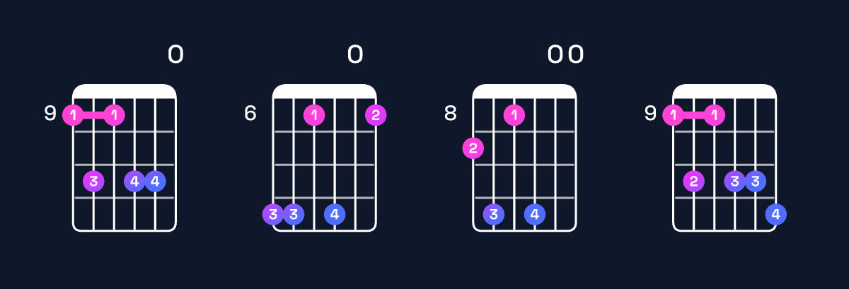 Chord chart for F♯11 / C♯ (2nd inversion) Guitar Chord: Notes, Shapes & Bass Note | Guitar Wiz